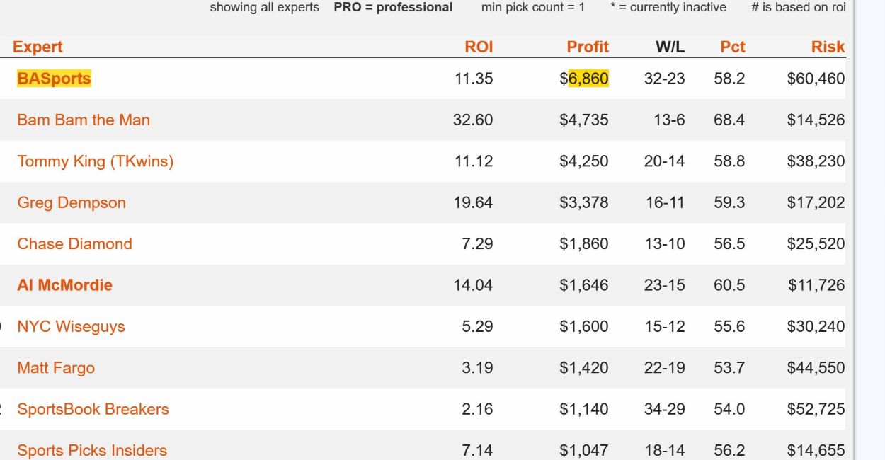 Who's The Best Football Handicapper? Bob Akmens & BASports.Com Win 3 Las  Vegas NFL Contests in a Row